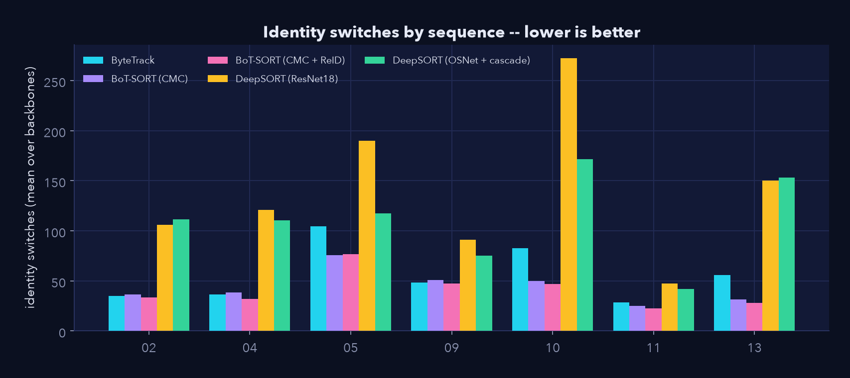 Identity switches